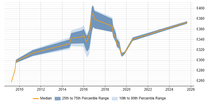 Contractor daily rate distribution trend for jobs in Fleet citing Infrastructure Engineering