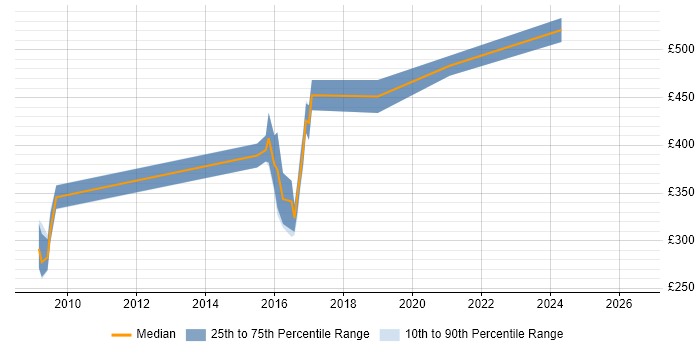 Contractor daily rate distribution trend for jobs in Fleet citing Internet