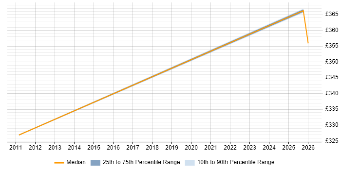 Contractor daily rate distribution trend for jobs in Fleet citing ISO 8583