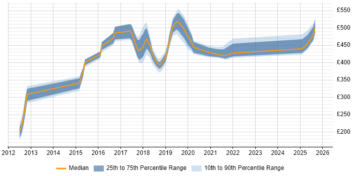 Contractor daily rate distribution trend for jobs in Fleet citing Jenkins