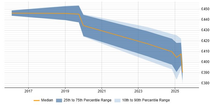 Contractor daily rate distribution trend for jobs in Fleet citing JIRA