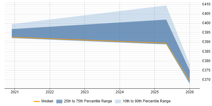 Contractor daily rate distribution trend for jobs in Fleet citing Kafka