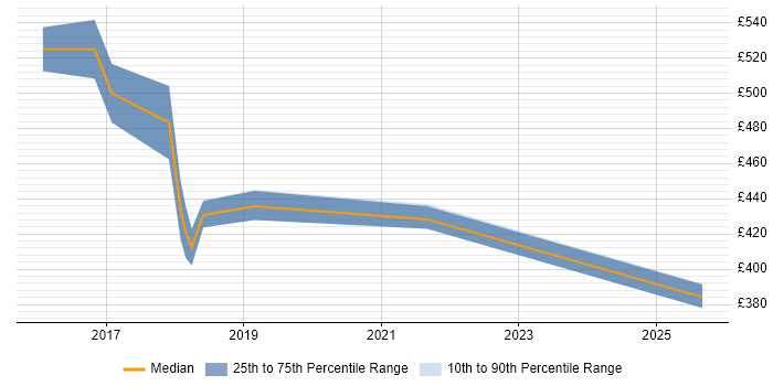 Contractor daily rate distribution trend for jobs in Fleet citing Kanban