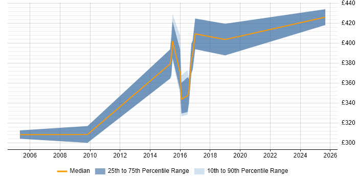 Contractor daily rate distribution trend for jobs in Fleet citing LDAP