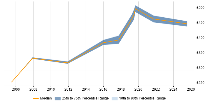 Contractor daily rate distribution trend for Lead job vacancies in Fleet