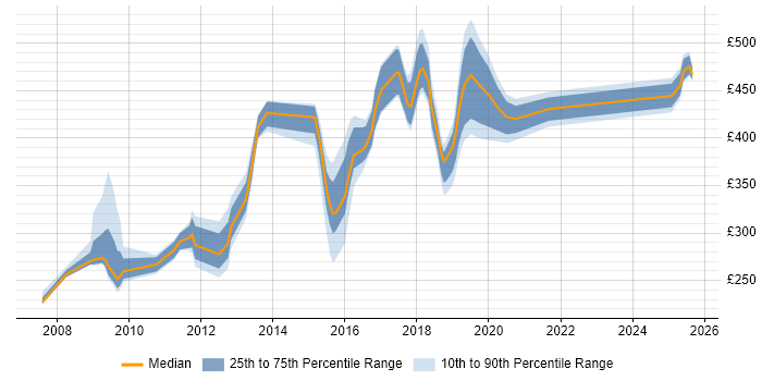 Contractor daily rate distribution trend for jobs in Fleet citing Linux