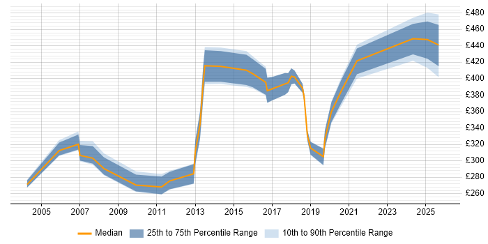 Contractor daily rate distribution trend for jobs in Fleet citing Migration