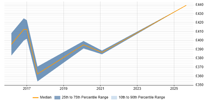 Contractor daily rate distribution trend for jobs in Fleet citing MongoDB