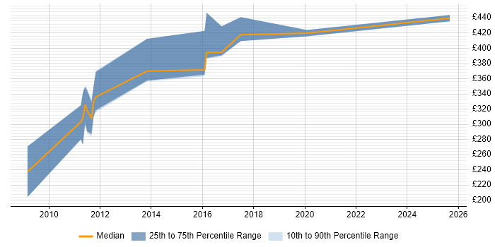 Contractor daily rate distribution trend for jobs in Fleet citing MySQL