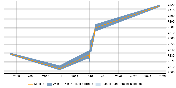 Contractor daily rate distribution trend for jobs in Fleet citing Network Management