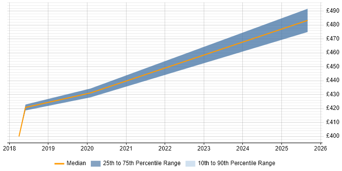Contractor daily rate distribution trend for jobs in Fleet citing Oracle Enterprise Manager