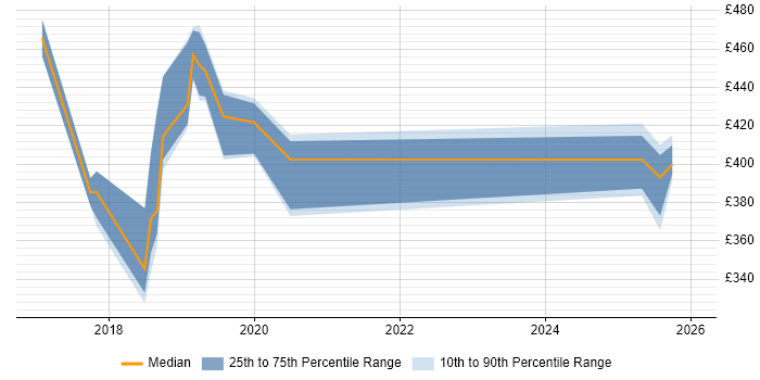 Contractor daily rate distribution trend for jobs in Fleet citing Payment Gateway