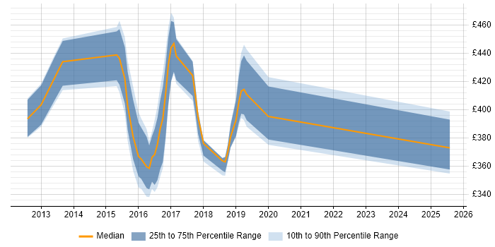 Contractor daily rate distribution trend for jobs in Fleet citing PCI DSS