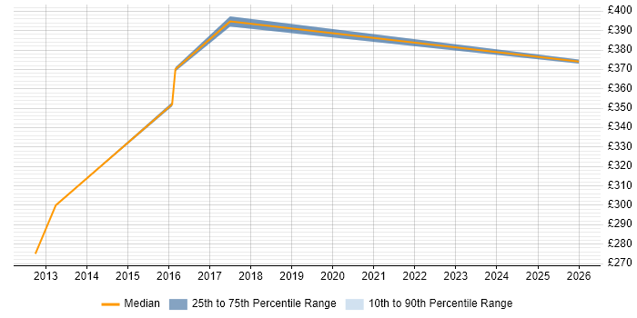 Contractor daily rate distribution trend for jobs in Fleet citing Performance Testing