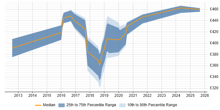 Contractor daily rate distribution trend for jobs in Fleet citing Performance Tuning