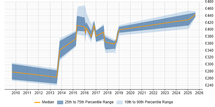 Contractor daily rate distribution trend for jobs in Fleet citing Perl