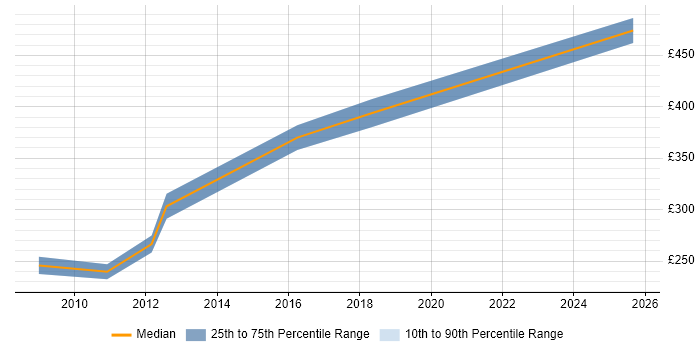 Contractor daily rate distribution trend for jobs in Fleet citing PL/SQL