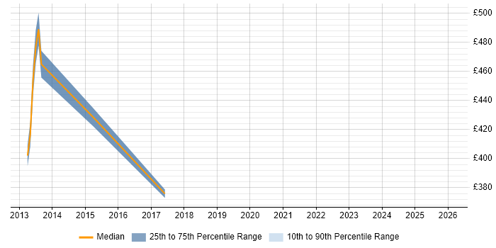 Contractor daily rate distribution trend for jobs in Fleet citing PMP