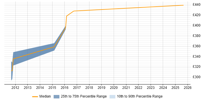 Contractor daily rate distribution trend for jobs in Fleet citing PostgreSQL