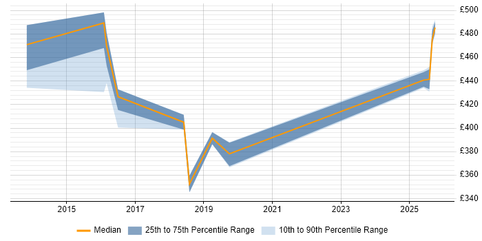 Contractor daily rate distribution trend for jobs in Fleet citing PowerShell