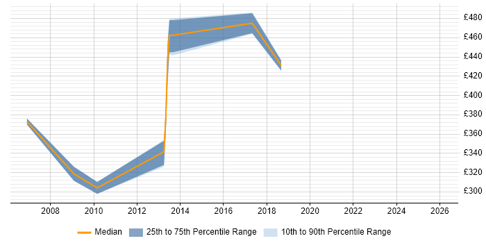 Contractor daily rate distribution trend for jobs in Fleet citing PRINCE2