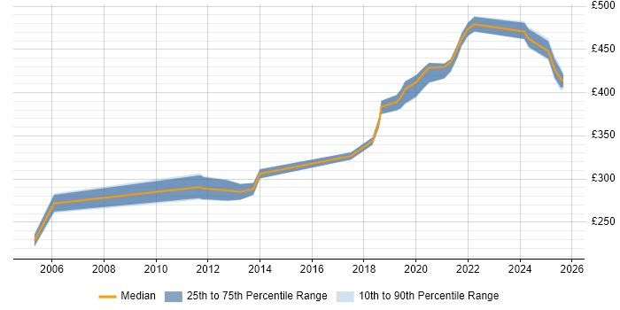 Contractor daily rate distribution trend for jobs in Fleet citing Problem-Solving