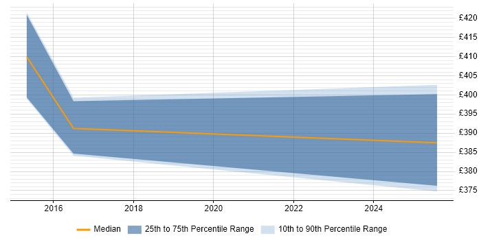 Contractor daily rate distribution trend for jobs in Fleet citing Product Management
