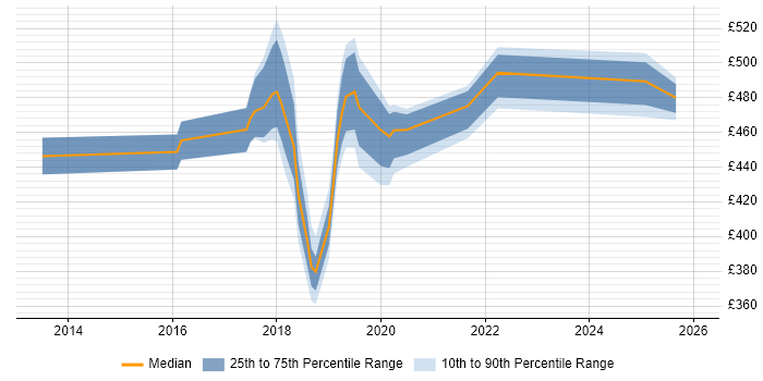 Contractor daily rate distribution trend for jobs in Fleet citing Progress Chef