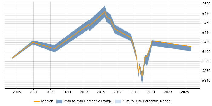 Contractor daily rate distribution trend for jobs in Fleet citing Project Delivery