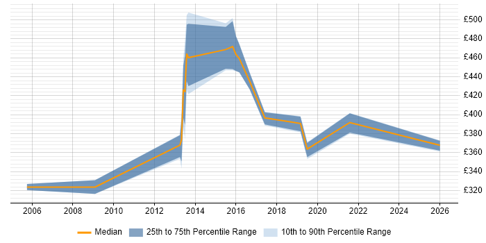 Contractor daily rate distribution trend for Project Manager job vacancies in Fleet