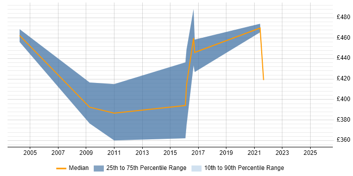 Contractor daily rate distribution trend for jobs in Fleet citing Public Sector