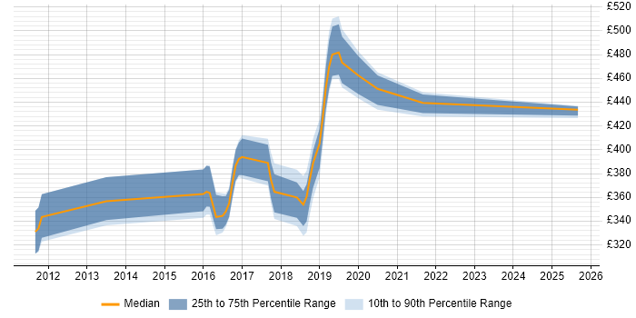 Contractor daily rate distribution trend for jobs in Fleet citing Puppet