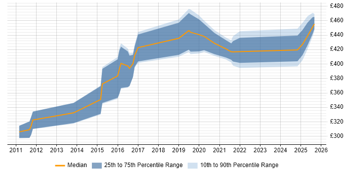 Contractor daily rate distribution trend for jobs in Fleet citing Python Contractor daily rate distribution trend for jobs in Fleet citing Python