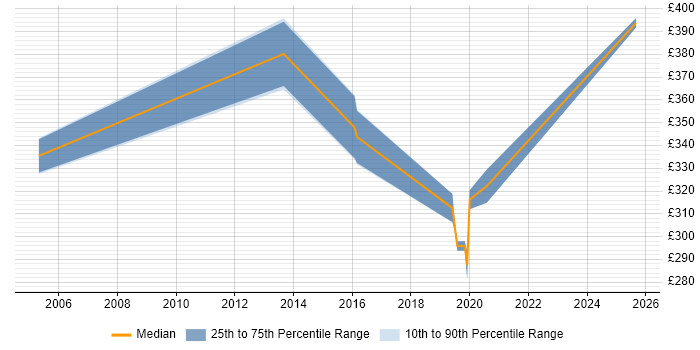 Contractor daily rate distribution trend for jobs in Fleet citing Replication