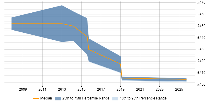 Contractor daily rate distribution trend for jobs in Fleet citing Requirements Gathering