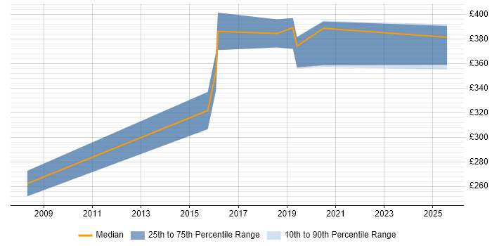 Contractor daily rate distribution trend for jobs in Fleet citing Risk Management