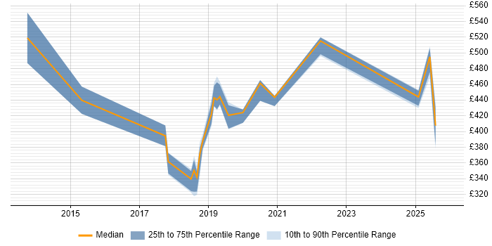 Contractor daily rate distribution trend for jobs in Fleet citing Roadmaps