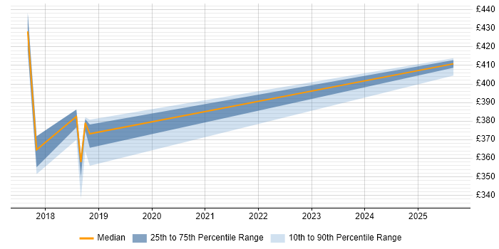 Contractor daily rate distribution trend for jobs in Fleet citing Root Cause Analysis