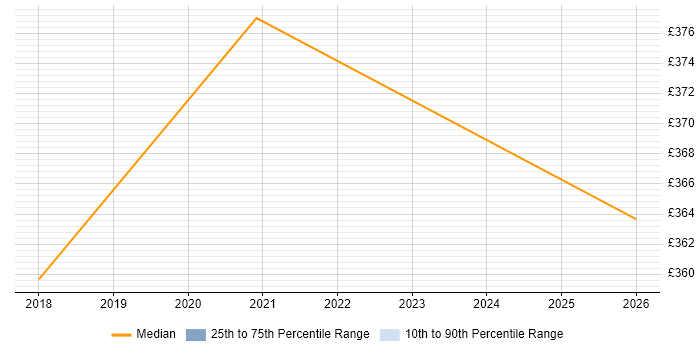 Contractor daily rate distribution trend for jobs in Fleet citing Runbook