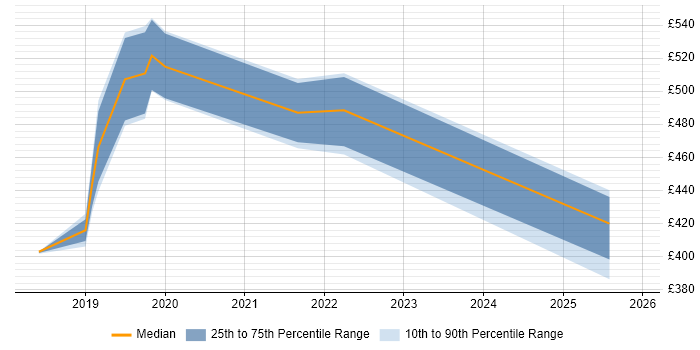 Contractor daily rate distribution trend for jobs in Fleet citing Scaled Agile Framework
