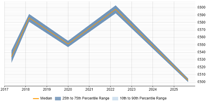 Contractor daily rate distribution trend for jobs in Fleet citing Security Architecture Contractor daily rate distribution trend for jobs in Fleet citing Security Architecture