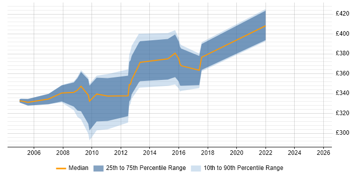 Contractor daily rate distribution trend for jobs in Fleet citing Security Cleared