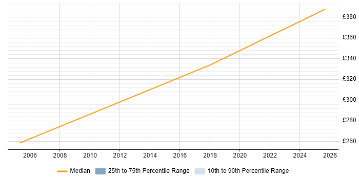Contractor daily rate distribution trend for jobs in Fleet citing Security Management