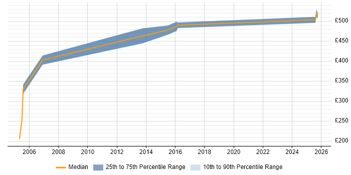 Contractor daily rate distribution trend for jobs in Fleet citing Service Management