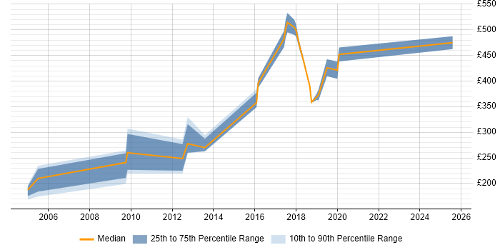 Contractor daily rate distribution trend for jobs in Fleet citing Shell Script