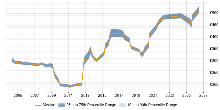Contractor daily rate distribution trend for jobs in Fleet citing Social Skills
