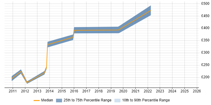 Contractor daily rate distribution trend for jobs in Fleet citing Software Testing