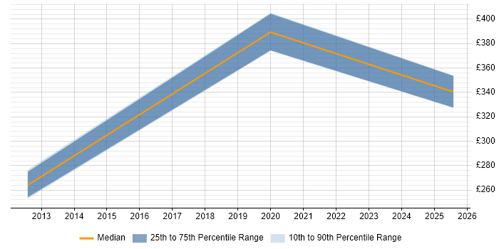 Contractor daily rate distribution trend for jobs in Fleet citing Sprint Planning