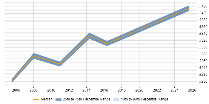 Contractor daily rate distribution trend for SQL Developer job vacancies in Fleet