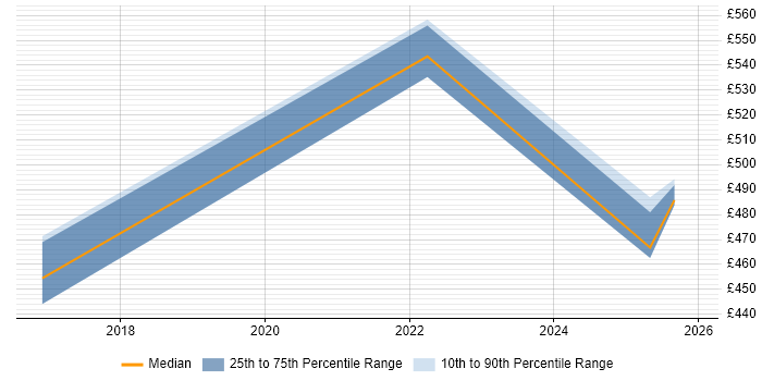 Contractor daily rate distribution trend for jobs in Fleet citing Technical Leadership